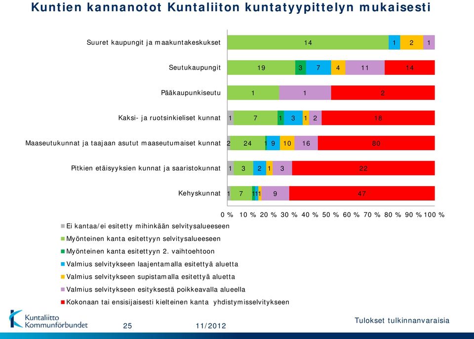 Ei kantaa/ei esitetty mihinkään selvitysalueeseen Myönteinen kanta esitettyyn selvitysalueeseen Myönteinen kanta esitettyyn 2.