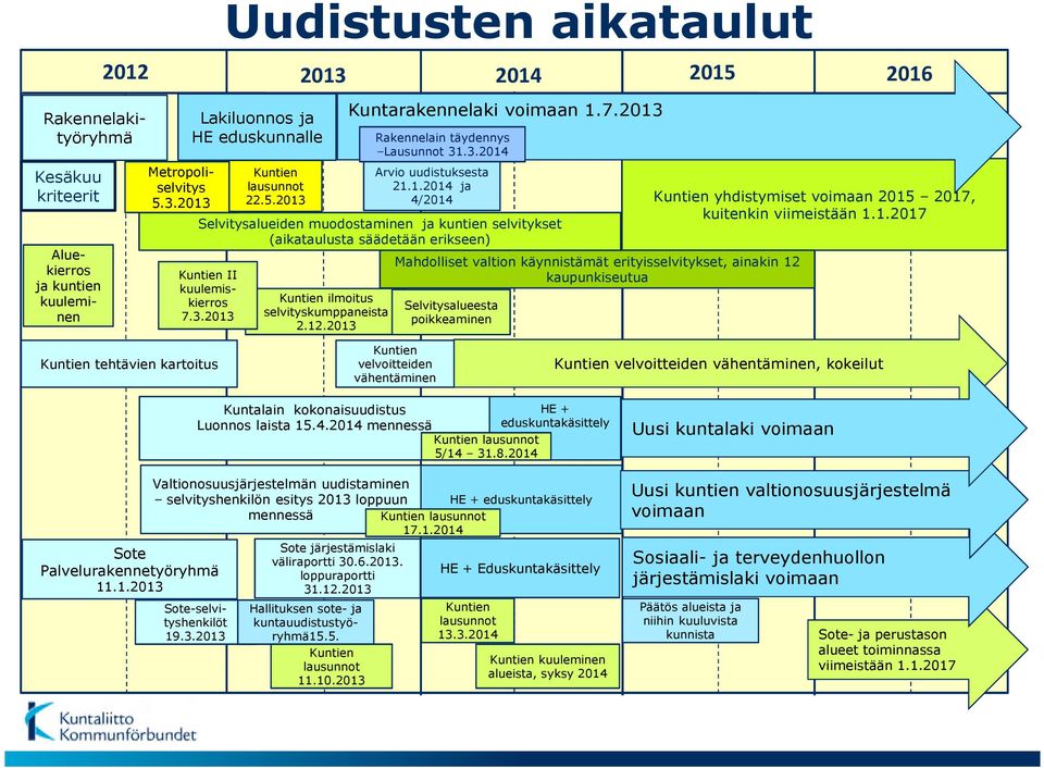 1.2017 Kuntien tehtävien kartoitus Kuntien velvoitteiden vähentäminen Kuntien velvoitteiden vähentäminen, kokeilut Sote Palvelurakennetyöryhmä 11.1.2013 Kuntalain kokonaisuudistus Luonnos laista 15.4.