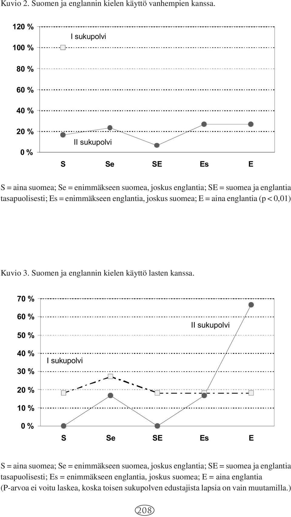 suomea; E = aina englantia (p < 0,01) Kuvio 3. Suomen ja englannin kielen käyttö lasten kanssa.