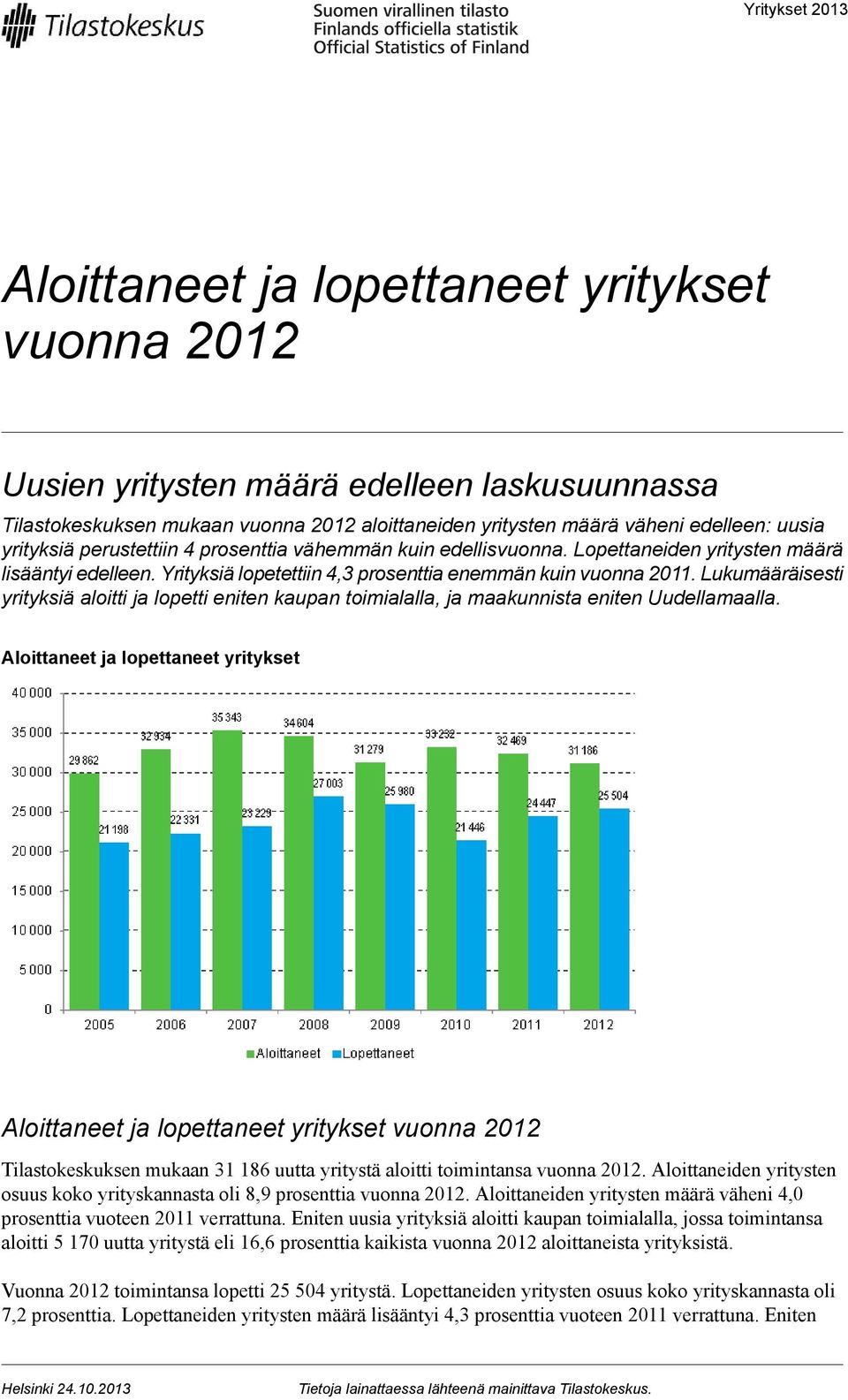 Lukumääräisesti yrityksiä aloitti ja lopetti eniten kaupan toimialalla, ja maakunnista eniten Uudellamaalla.