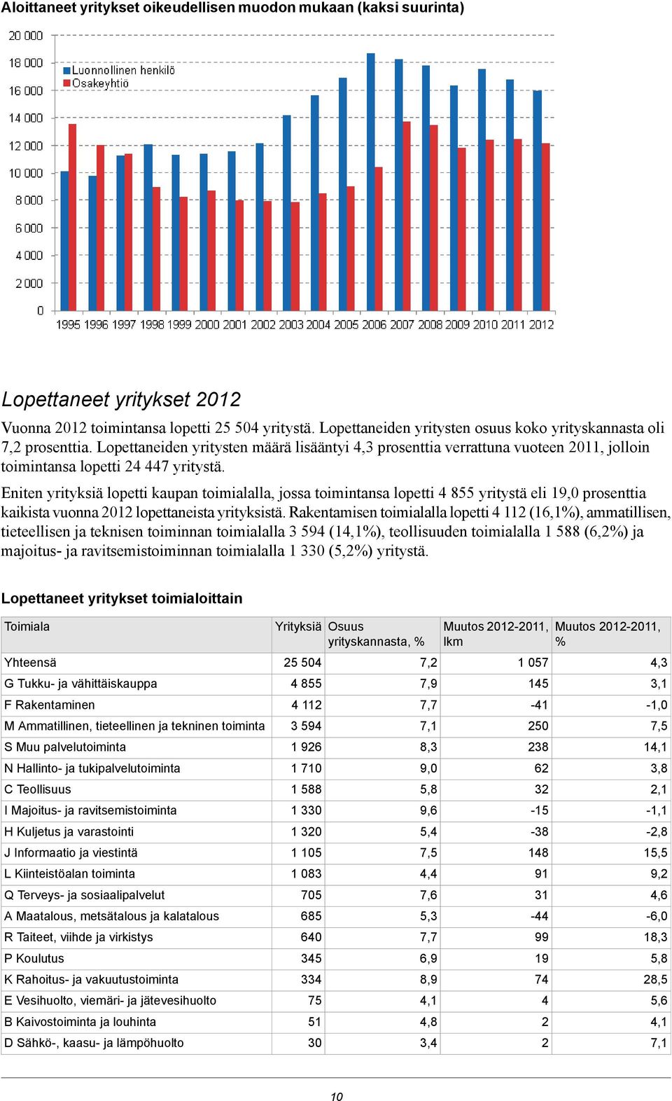 Eniten yrityksiä lopetti kaupan toimialalla, jossa toimintansa lopetti 4 855 yritystä eli 19,0 prosenttia kaikista vuonna 01 lopettaneista yrityksistä.