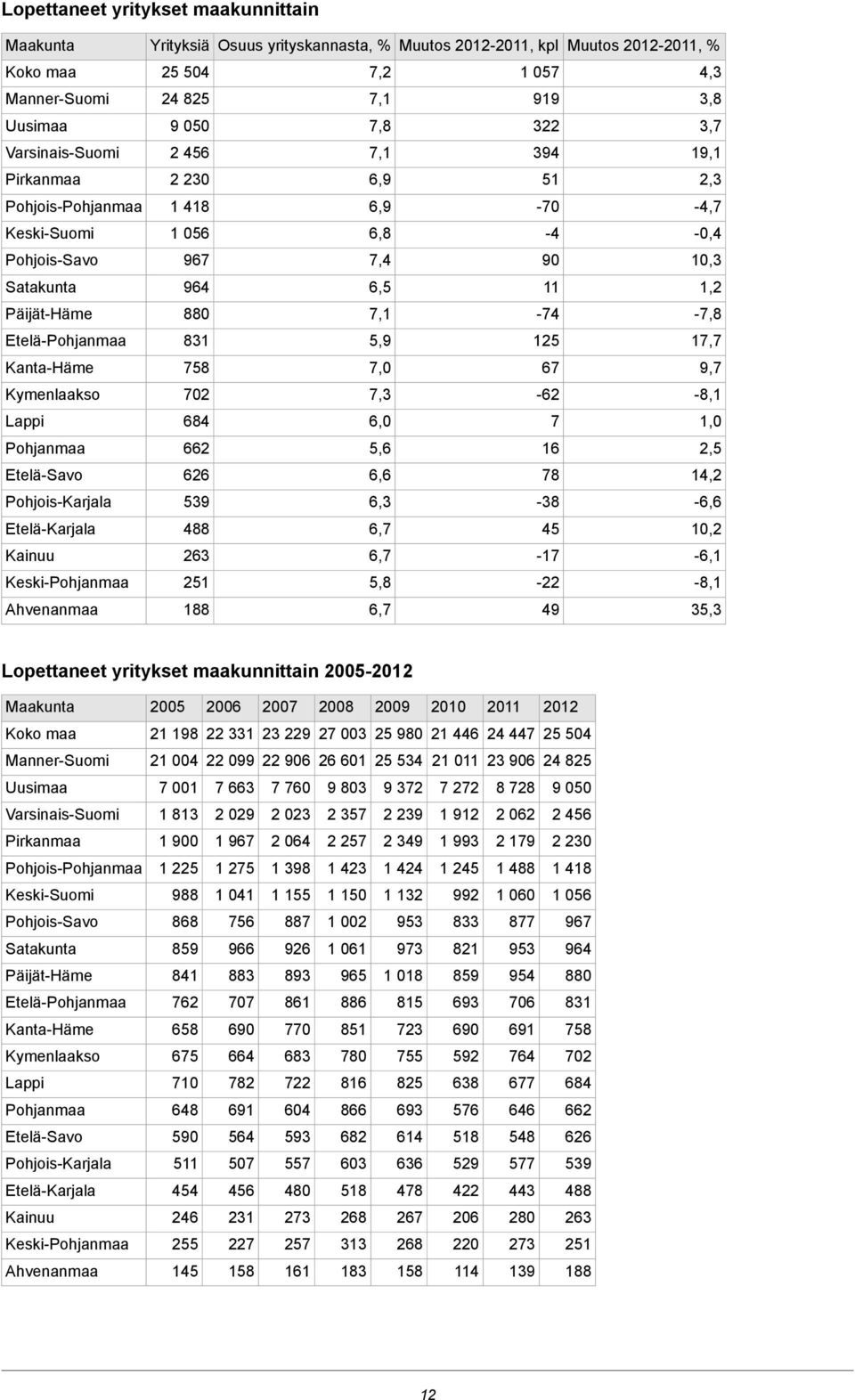 Etelä-Pohjanmaa 831 5,9 15 17,7 Kanta-Häme 758 7,0 67 9,7 Kymenlaakso 70 7,3-6 -8,1 Lappi 684 6,0 7 1,0 Pohjanmaa 66 5,6 16,5 Etelä-Savo 66 6,6 78 14, Pohjois-Karjala 539 6,3-38 -6,6 Etelä-Karjala