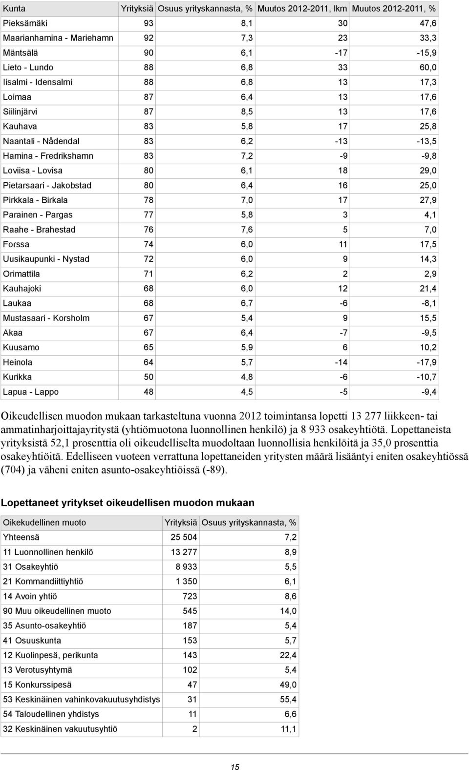 18 9,0 Pietarsaari - Jakobstad 80 6,4 16 5,0 Pirkkala - Birkala 78 7,0 17 7,9 Parainen - Pargas 77 5,8 3 4,1 Raahe - Brahestad 76 7,6 5 7,0 Forssa 74 6,0 11 17,5 Uusikaupunki - Nystad 7 6,0 9 14,3