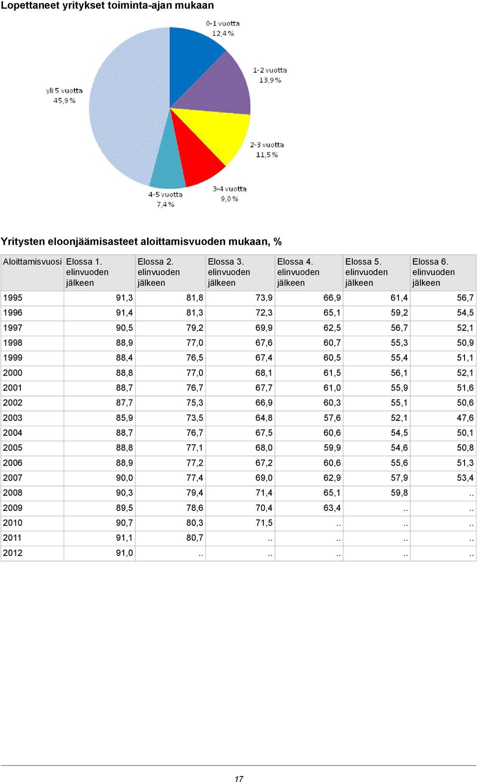 elinvuoden jälkeen Aloittamisvuosi 56,7 61,4 66,9 73,9 81,8 91,3 1995 54,5 59, 65,1 7,3 81,3 91,4 1996 5,1 56,7 6,5 69,9 79, 90,5 1997 50,9 55,3 60,7 67,6 77,0 88,9 1998 51,1 55,4 60,5 67,4 76,5 88,4