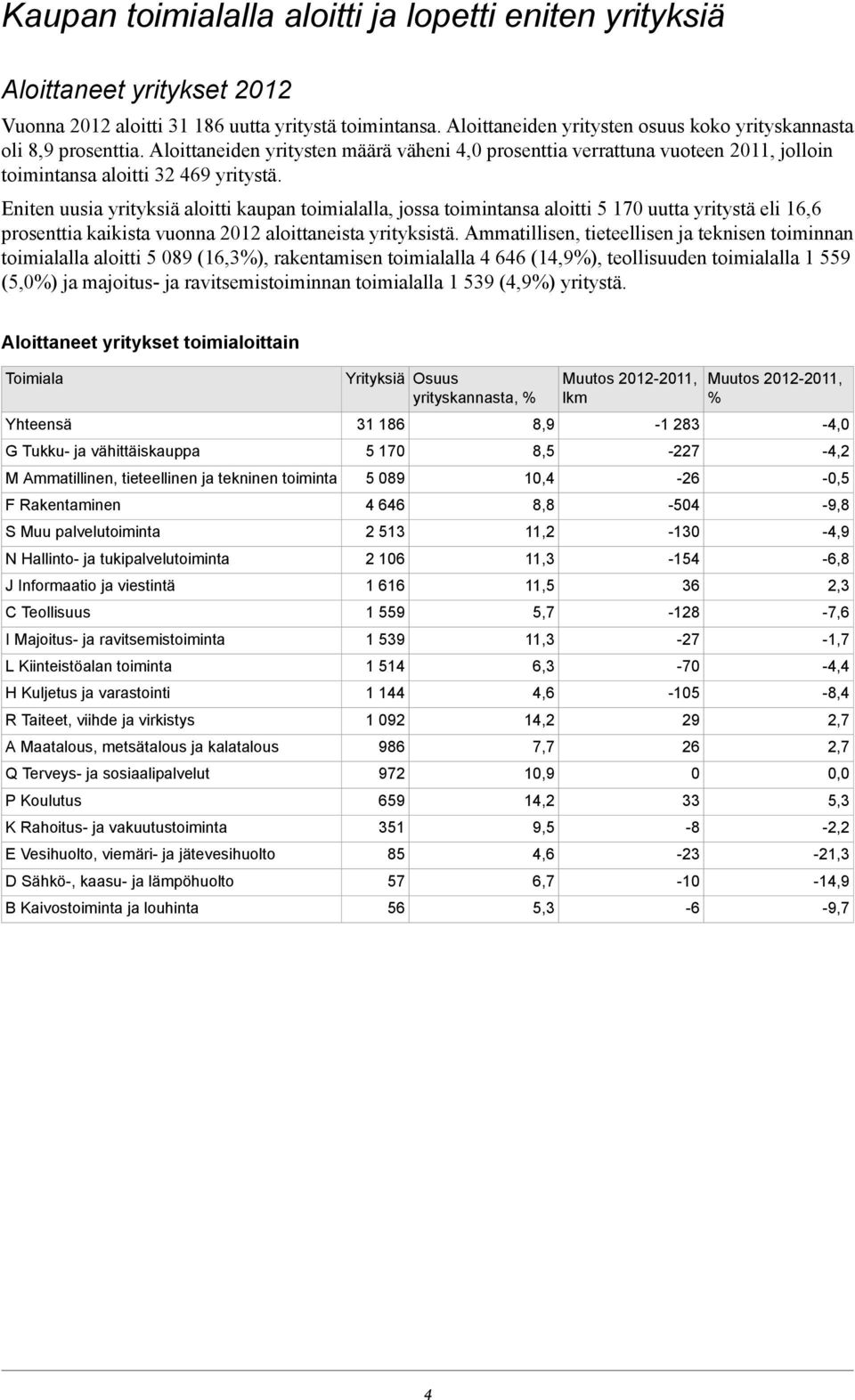 Eniten uusia yrityksiä aloitti kaupan toimialalla, jossa toimintansa aloitti 5 170 uutta yritystä eli 16,6 prosenttia kaikista vuonna 01 aloittaneista yrityksistä.