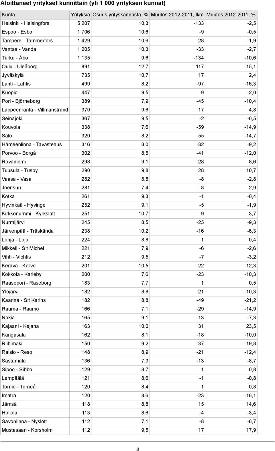 -97-16,3 Kuopio 447 9,5-9 -,0 Pori - Björneborg 389 7,9-45 -10,4 Lappeenranta - Villmanstrand 370 9,6 17 4,8 Seinäjoki 367 9,5 - -0,5 Kouvola 338 7,6-59 -14,9 Salo 30 8, -55-14,7 Hämeenlinna -