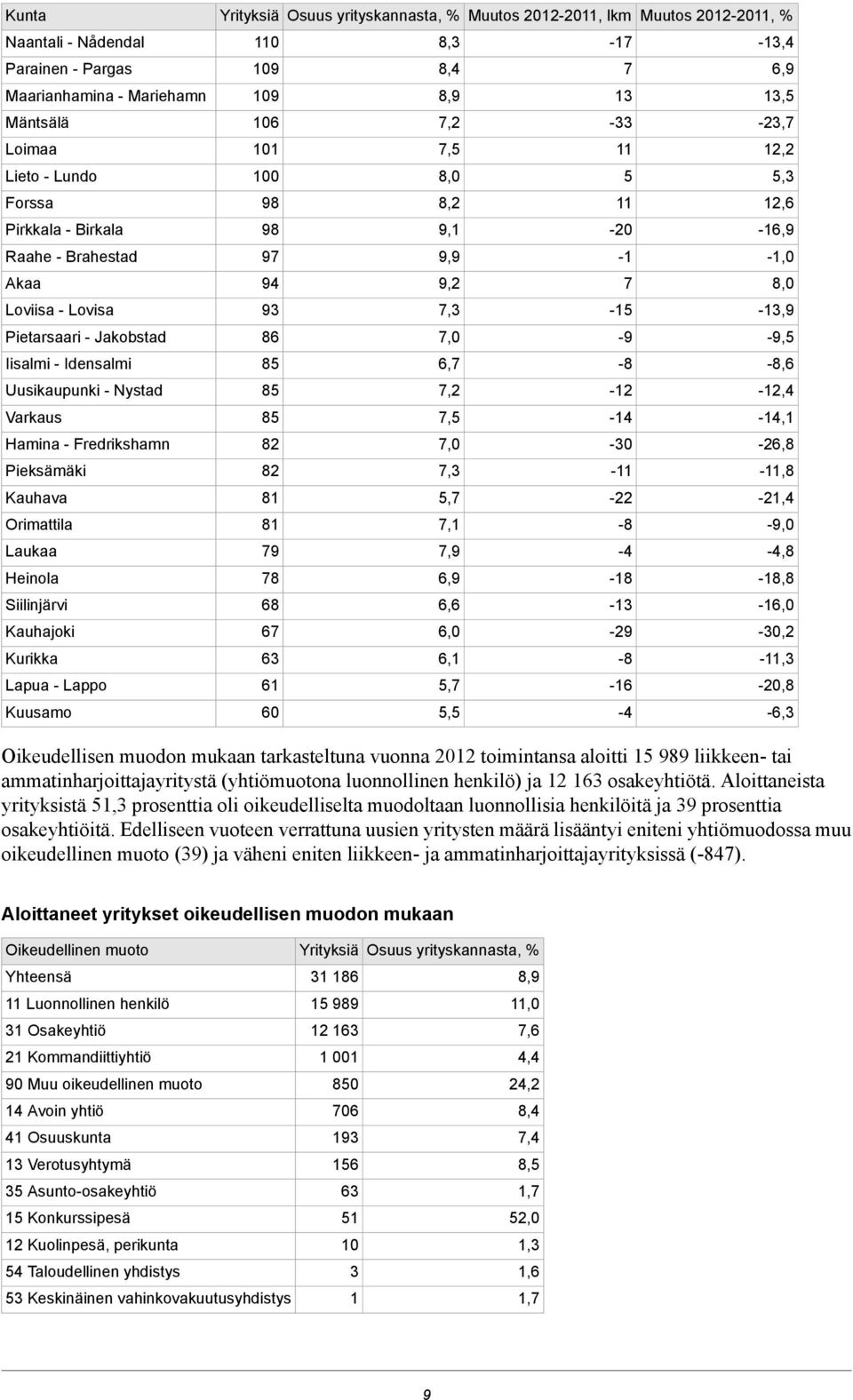 Pietarsaari - Jakobstad 86 7,0-9 -9,5 Iisalmi - Idensalmi 85 6,7-8 -8,6 Uusikaupunki - Nystad 85 7, -1-1,4 Varkaus 85 7,5-14 -14,1 Hamina - Fredrikshamn 8 7,0-30 -6,8 Pieksämäki 8 7,3-11 -11,8