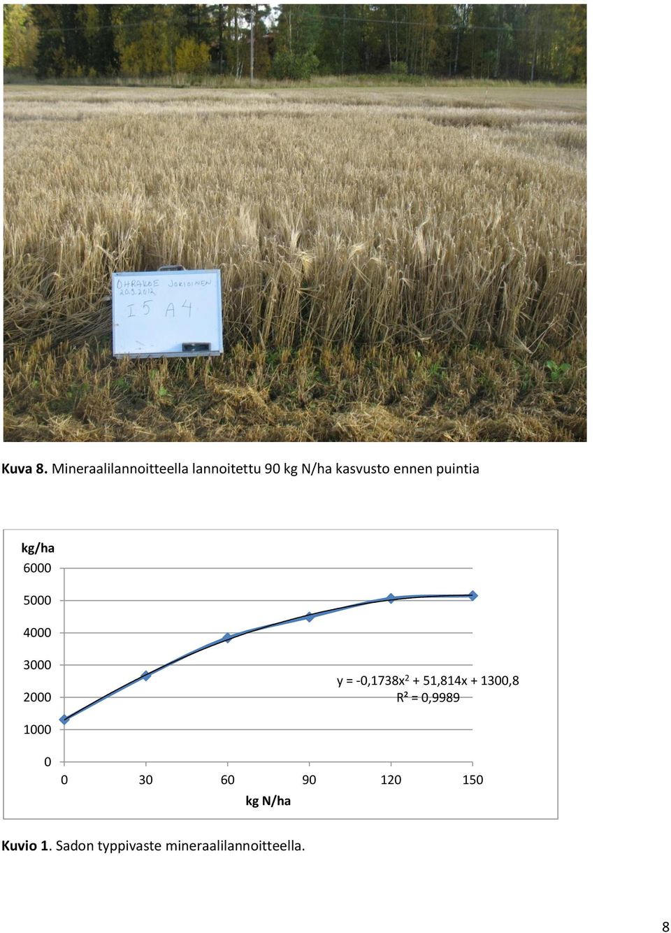 ennen puintia kg/ha 6000 5000 4000 3000 2000 y = -0,1738x 2