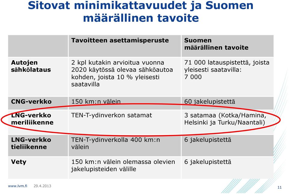 150 km:n välein 60 jakelupistettä LNG-verkko meriliikenne TEN-T-ydinverkon satamat 3 satamaa (Kotka/Hamina, Helsinki ja Turku/Naantali) LNG-verkko