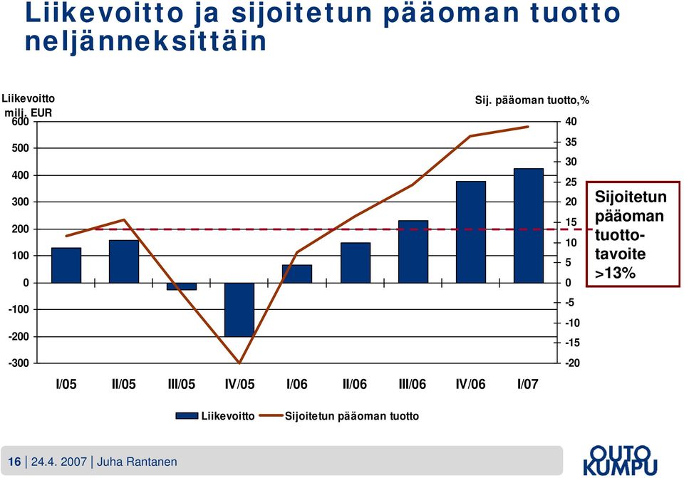 pääoman tuotto,% I/05 II/05 III/05 IV/05 I/06 II/06 III/06 IV/06 I/07 40 35 30 25