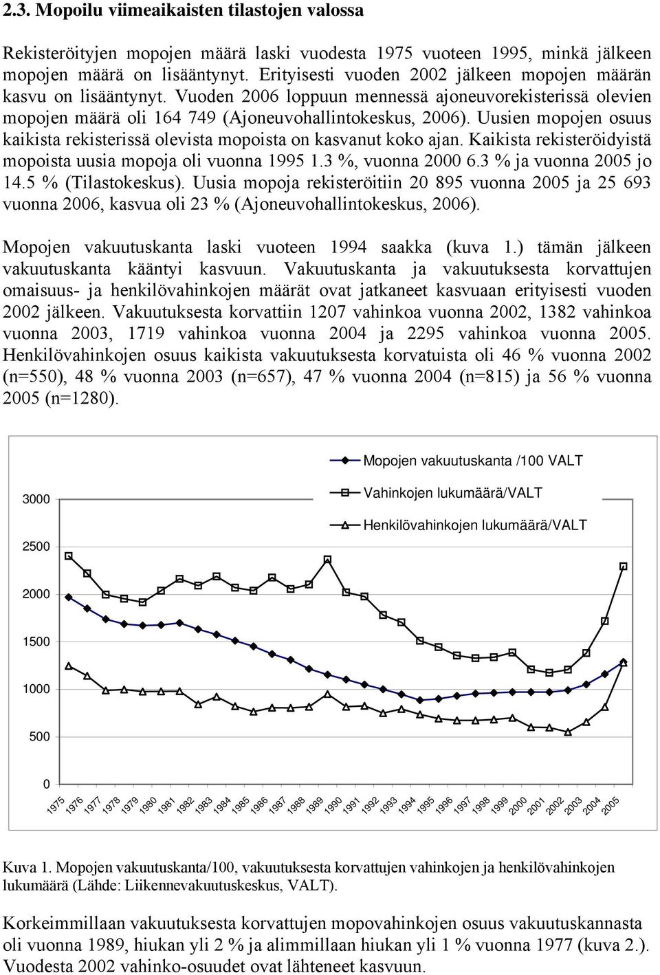 Uusien mopojen osuus kaikista rekisterissä olevista mopoista on kasvanut koko ajan. Kaikista rekisteröidyistä mopoista uusia mopoja oli vuonna 1995 1.3 %, vuonna 2000 6.3 % ja vuonna 2005 jo 14.