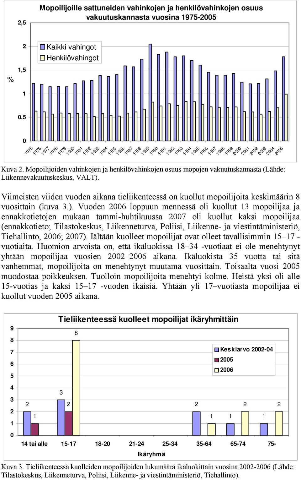 Mopoilijoiden vahinkojen ja henkilövahinkojen osuus mopojen vakuutuskannasta (Lähde: Liikennevakuutuskeskus, VALT).