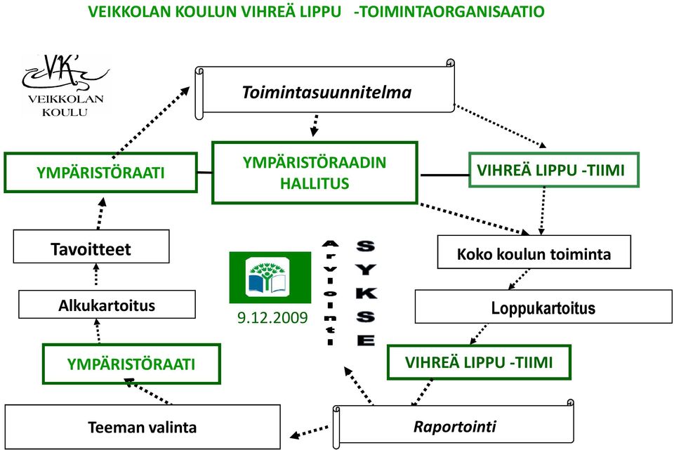 VIHREÄ LIPPU -TIIMI Tavoitteet Koko koulun toiminta Alkukartoitus