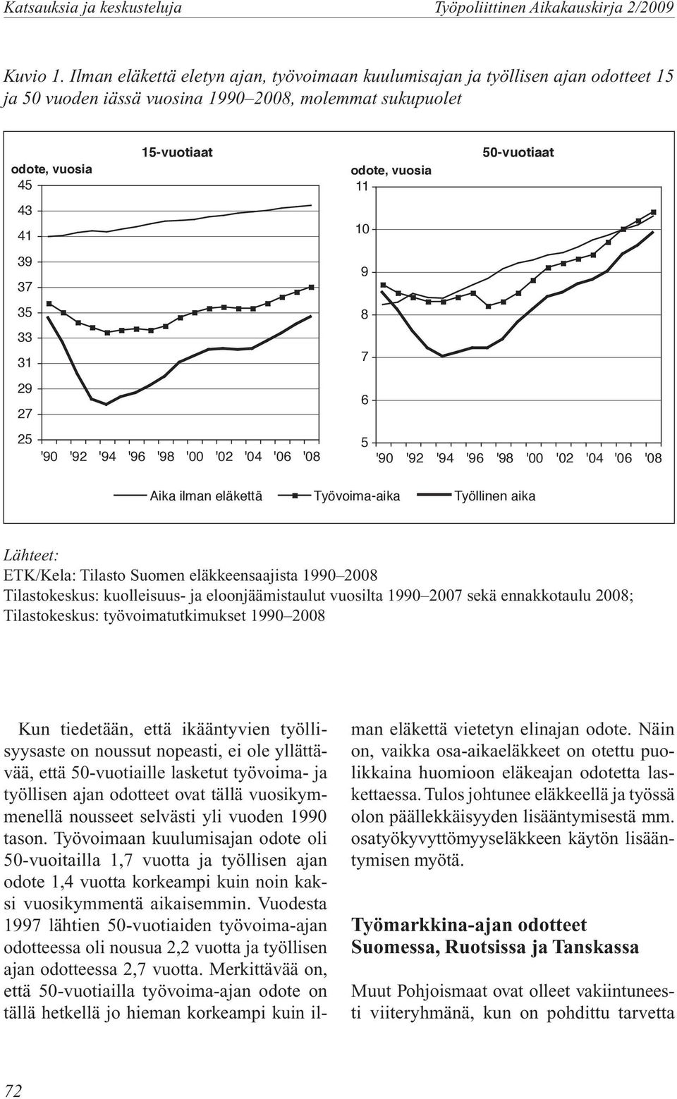 '92 '94 '96 '98 '00 '02 '04 '06 '08 50-vuotiaat, vuosia 11 10 9 8 7 6 5 '90 '92 '94 '96 '98 '00 '02 '04 '06 '08 Aika ilman eläkettä Työvoima-aika Työllinen aika Lähteet: ETK/Kela: Tilasto Suomen