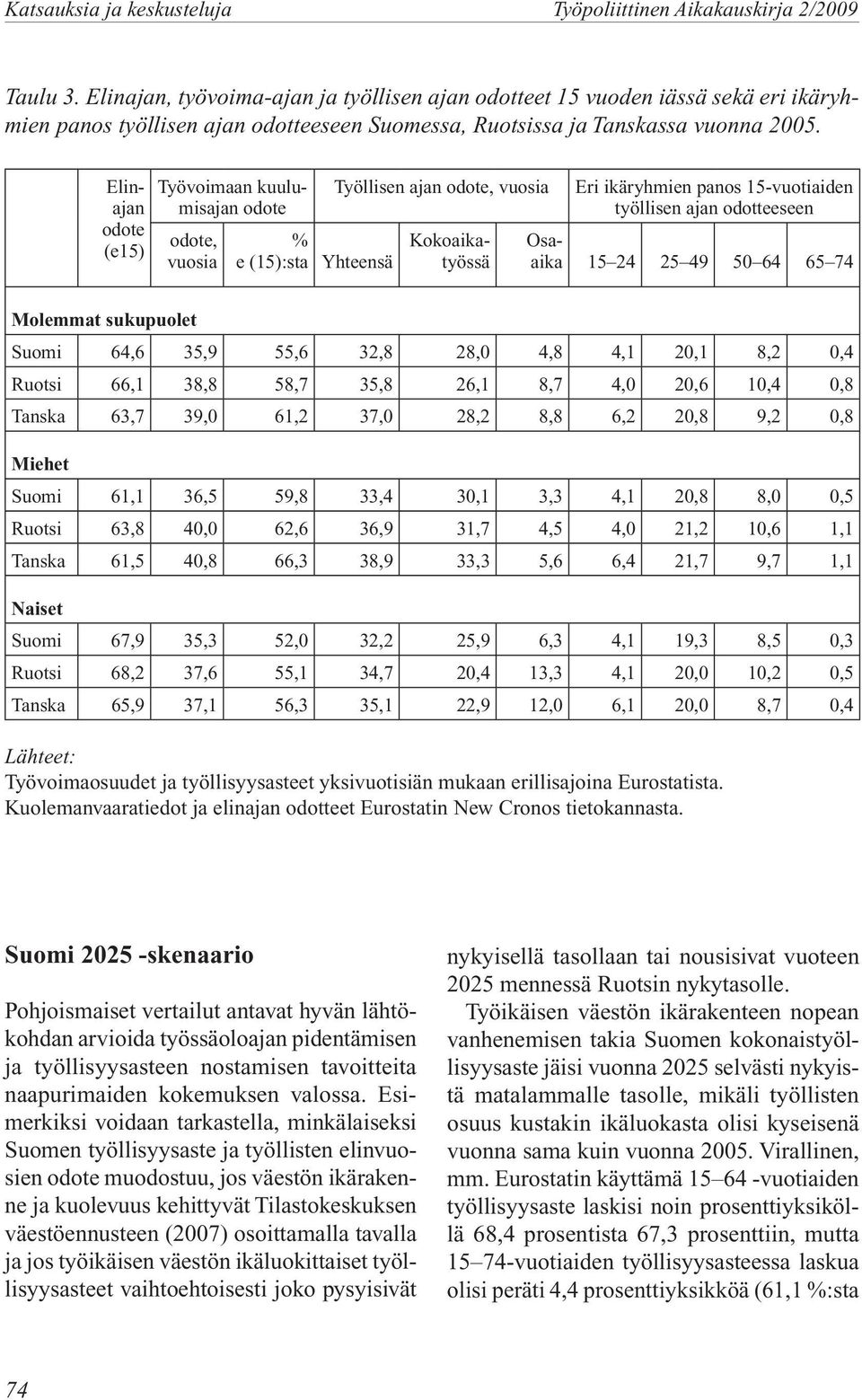 Elinajan (e15) Työvoimaan kuulumisajan, vuosia % e (15):sta Yhteensä Työllisen ajan, vuosia Kokoaikatyössä Eri ikäryhmien panos 15-vuotiaiden työllisen ajan odotteeseen Osaaika 15 24 25 49 50 64 65