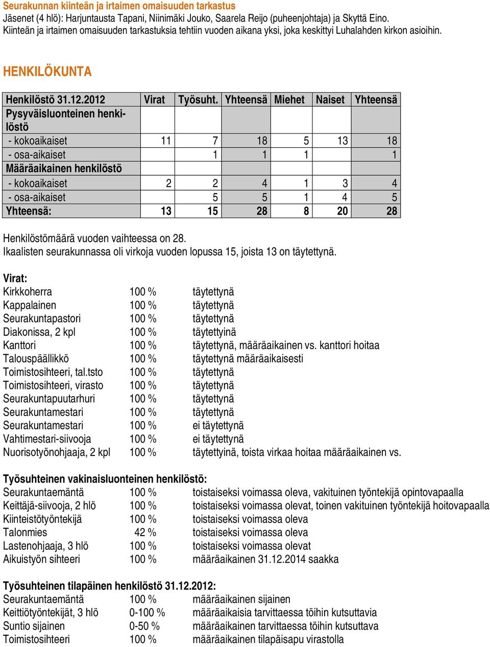 Yhteensä Miehet Naiset Yhteensä Pysyväisluonteinen henkilöstö - kokoaikaiset 11 7 18 5 13 18 - osa-aikaiset 1 1 1 1 Määräaikainen henkilöstö - kokoaikaiset 2 2 4 1 3 4 - osa-aikaiset 5 5 1 4 5