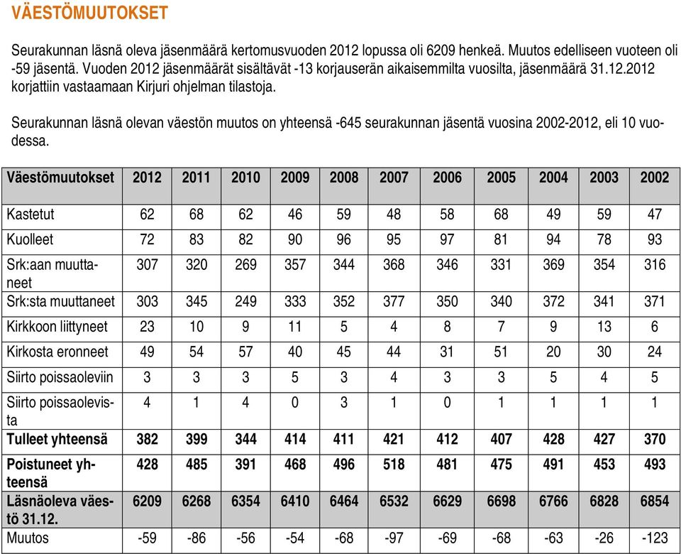 Seurakunnan läsnä olevan väestön muutos on yhteensä -645 seurakunnan jäsentä vuosina 2002-2012, eli 10 vuodessa.