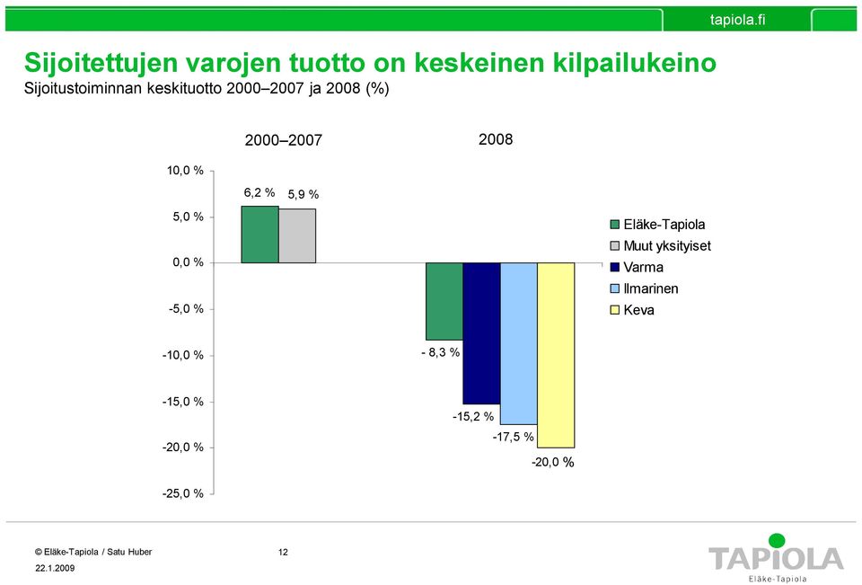 fi 10,0 % 2000 2007 2008 6,2 % 5,9 % 5,0 % 0,0 % -5,0 % Eläke-Tapiola