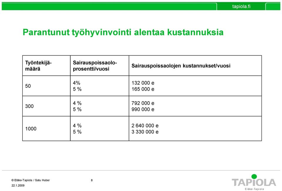 Sairauspoissaolojen kustannukset/vuosi 50 4% 5 % 132 000 e