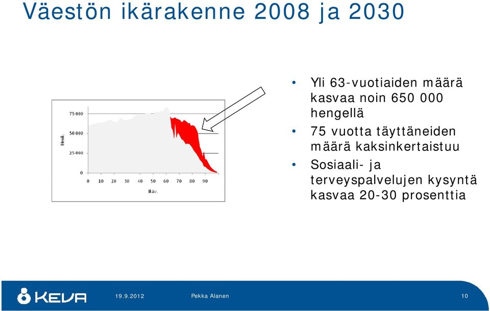 täyttäneiden määrä kaksinkertaistuu Sosiaali- ja