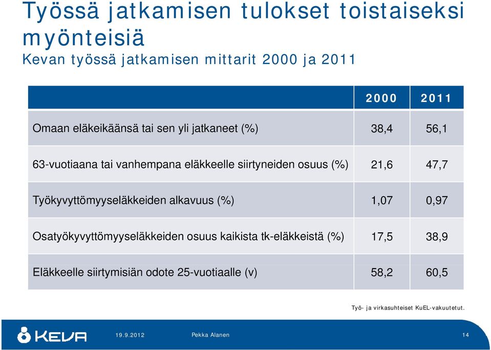 47,7 Työkyvyttömyyseläkkeiden alkavuus (%) 1,07 0,97 Osatyökyvyttömyyseläkkeiden osuus kaikista tk-eläkkeistä (%) 17,5