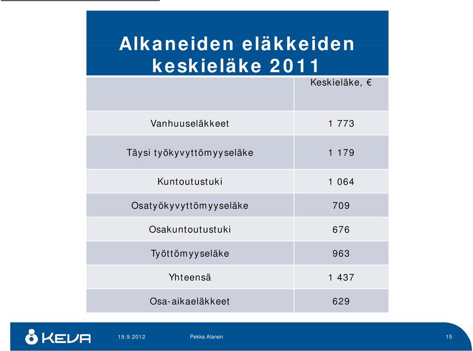 Kuntoutustuki 1 064 Osatyökyvyttömyyseläke 709 Osakuntoutustuki