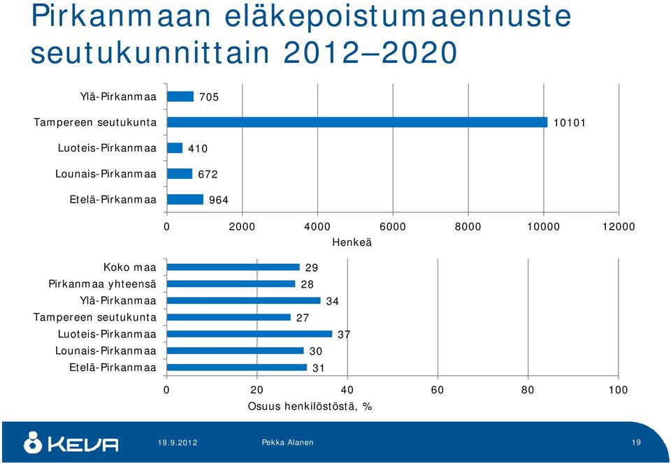 Henkeä Koko maa Pirkanmaa yhteensä Ylä-Pirkanmaa Tampereen seutukunta Luoteis-Pirkanmaa