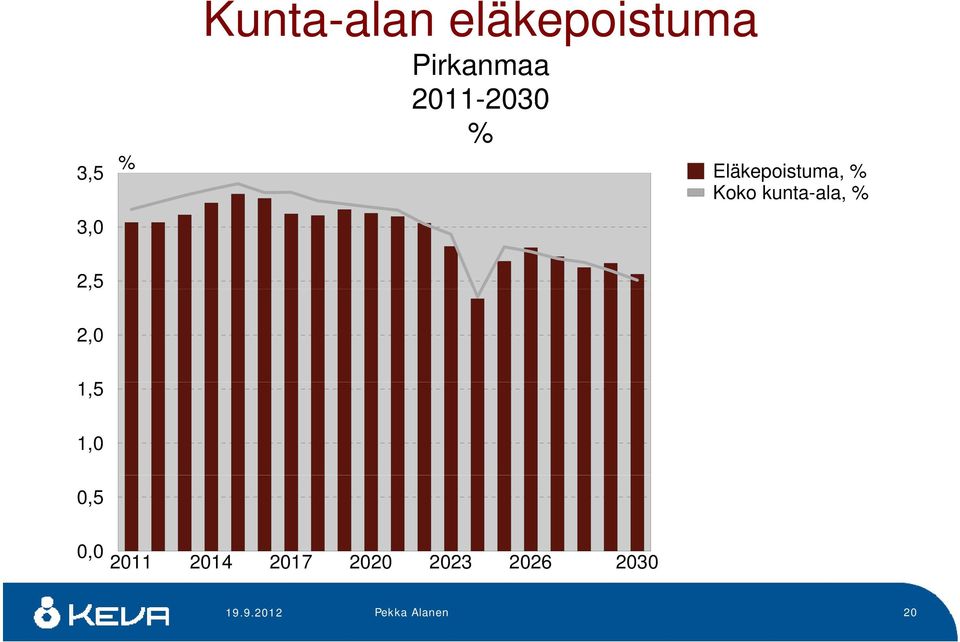 kunta-ala ala, % 2,5 2,0 15 1,5 1,0 0,5 0,0