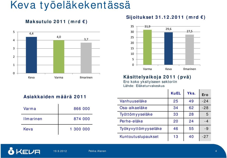 2011 (mrd ) 35 30 25 20 15 10 5 0 31,9 29,6 27,5 Varma Keva Ilmarinen Käsittelyaikoja 2011 (pvä) Ero koko yksityiseen sektoriin