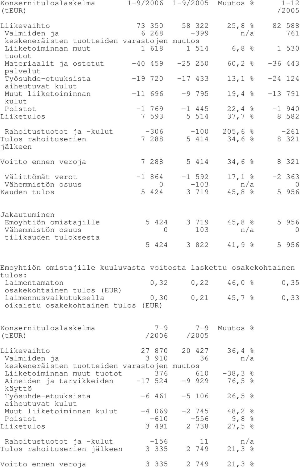 19,4 % -13 791 kulut Poistot -1 769-1 445 22,4 % -1 940 Liiketulos 7 593 5 514 37,7 % 8 582 Rahoitustuotot ja -kulut -306-100 205,6 % -261 Tulos rahoituserien 7 288 5 414 34,6 % 8 321 jälkeen Voitto