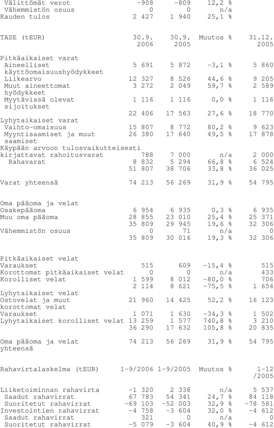 2006 2005 2005 Pitkäaikaiset varat Aineelliset 5 691 5 872-3,1 % 5 860 käyttöomaisuushyödykkeet Liikearvo 12 327 8 526 44,6 % 9 205 Muut aineettomat 3 272 2 049 59,7 % 2 589 hyödykkeet Myytävissä