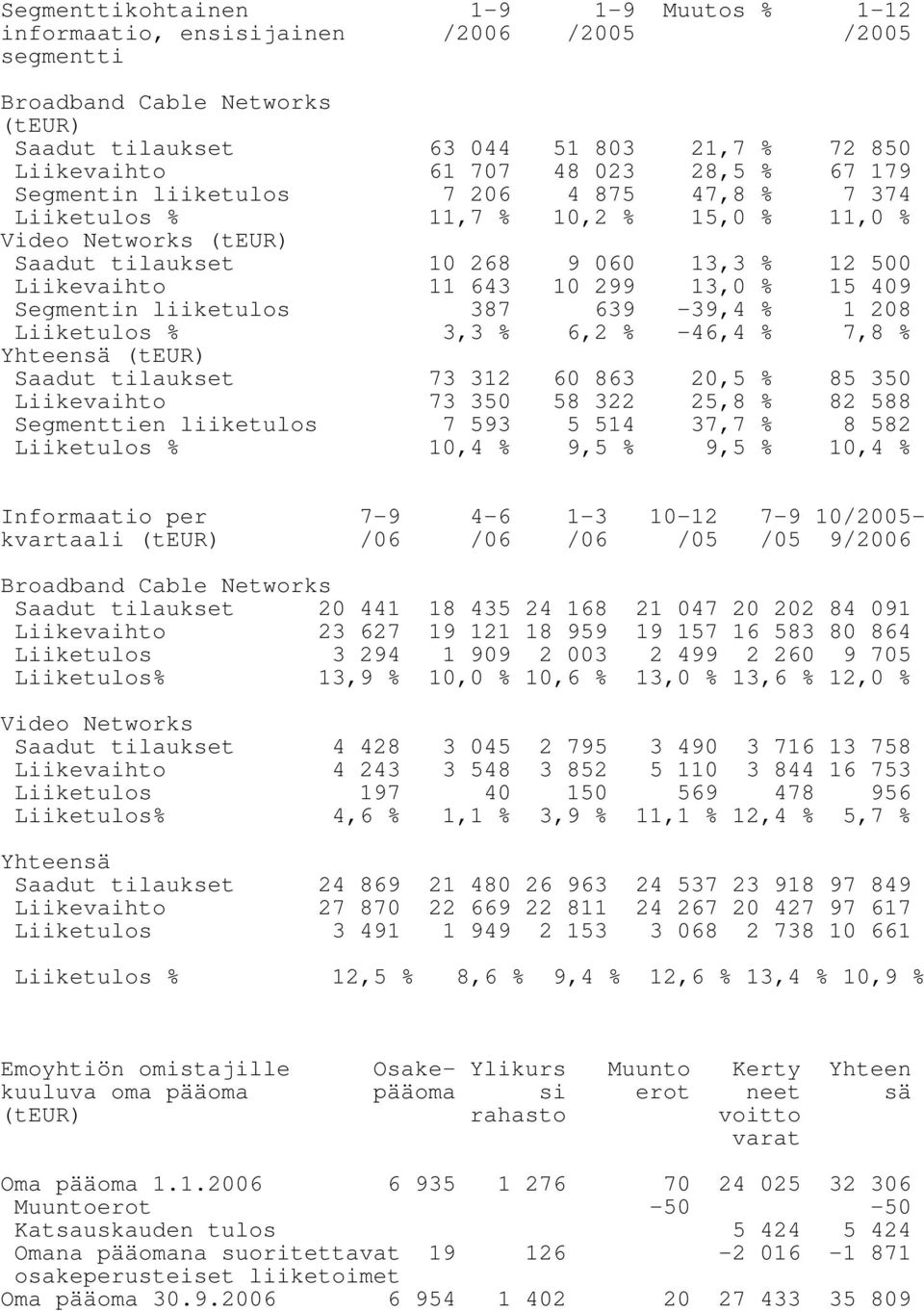 15 409 Segmentin liiketulos 387 639-39,4 % 1 208 Liiketulos % 3,3 % 6,2 % -46,4 % 7,8 % Yhteensä (teur) Saadut tilaukset 73 312 60 863 20,5 % 85 350 Liikevaihto 73 350 58 322 25,8 % 82 588