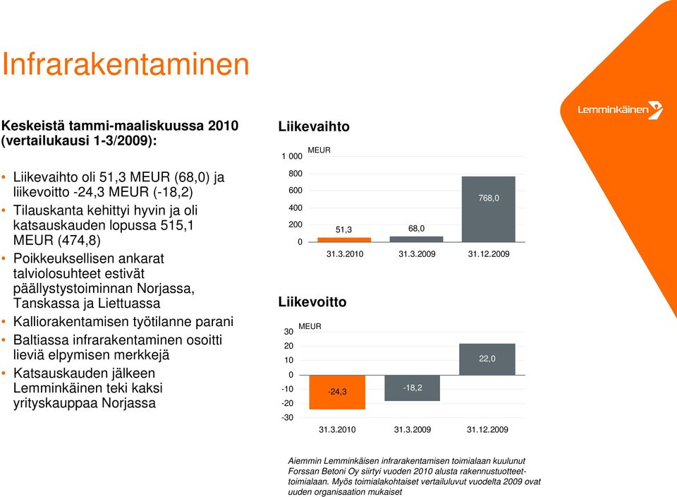 merkkejä Katsauskauden jälkeen Lemminkäinen teki kaksi yrityskauppaa Norjassa Liikevaihto 1 8 6 768, 4 2 51,3 68, 31.3.21 31.3.29 31.12.