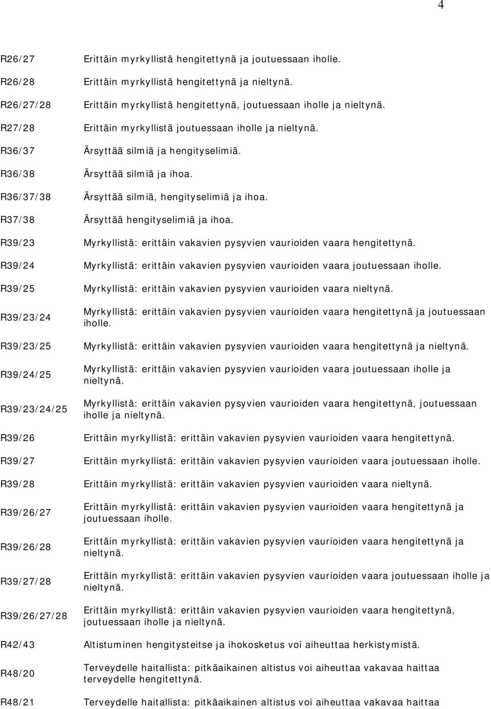 R37/38 Ärsyttää hengityselimiä ja ihoa. R39/23 Myrkyllistä: erittäin vakavien pysyvien vaurioiden vaara hengitettynä.