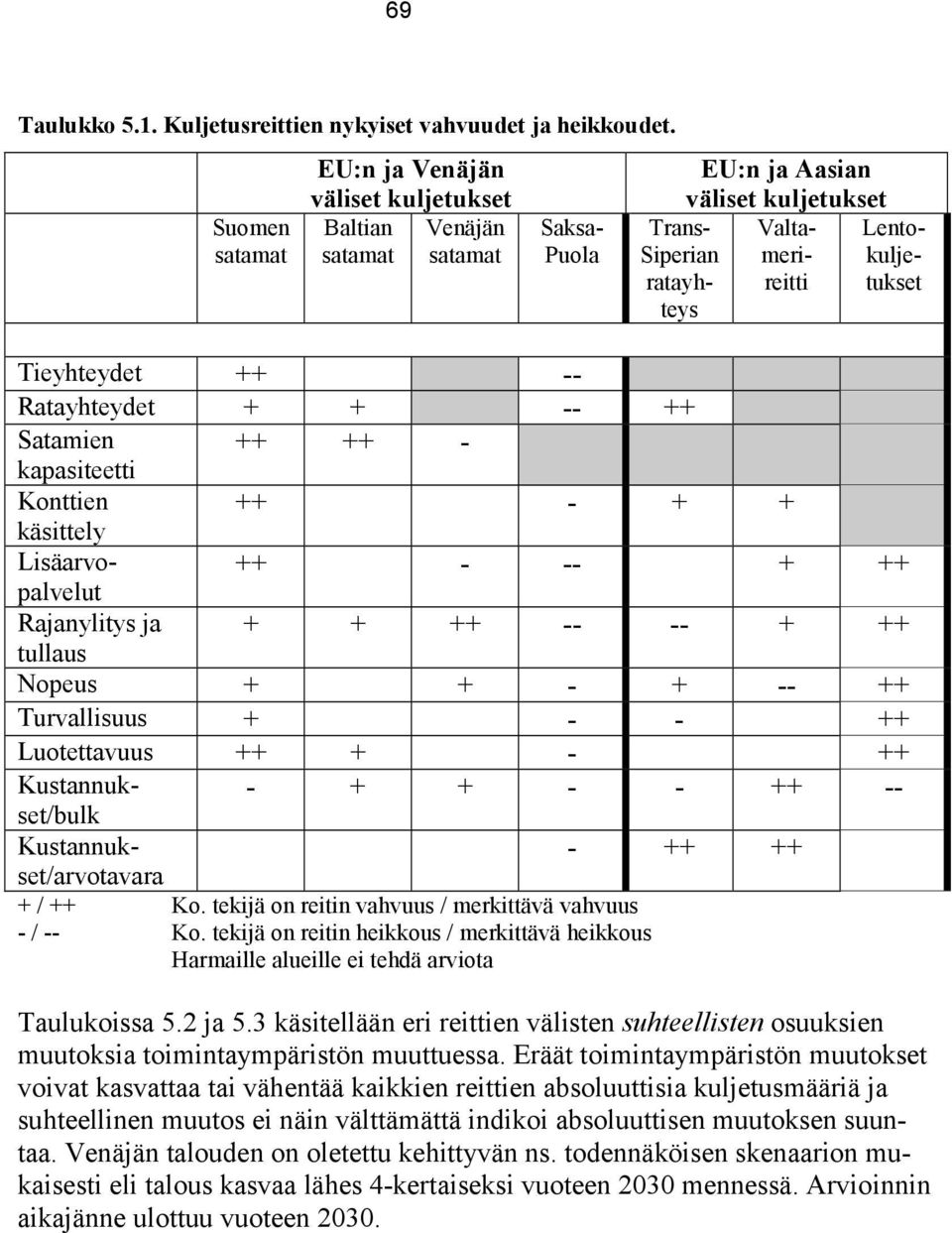 Tieyhteydet ++ -- Ratayhteydet + + -- ++ Satamien ++ ++ - kapasiteetti Konttien ++ - + + käsittely Lisäarvopalvelut ++ - -- + ++ Rajanylitys ja + + ++ -- -- + ++ tullaus Nopeus + + - + -- ++