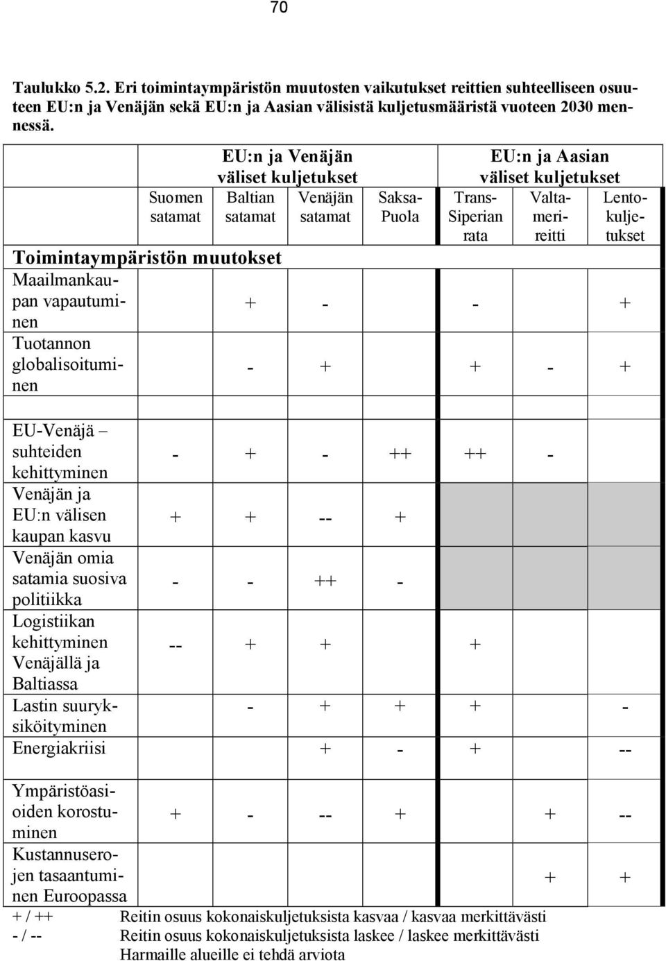 Saksa- Puola EU:n ja Aasian väliset kuljetukset Valtamerireitti Trans- Siperian rata Lentokuljetukset Toimintaympäristön muutokset Maailmankaupan vapautuminen + - - + Tuotannon globalisoituminen - +