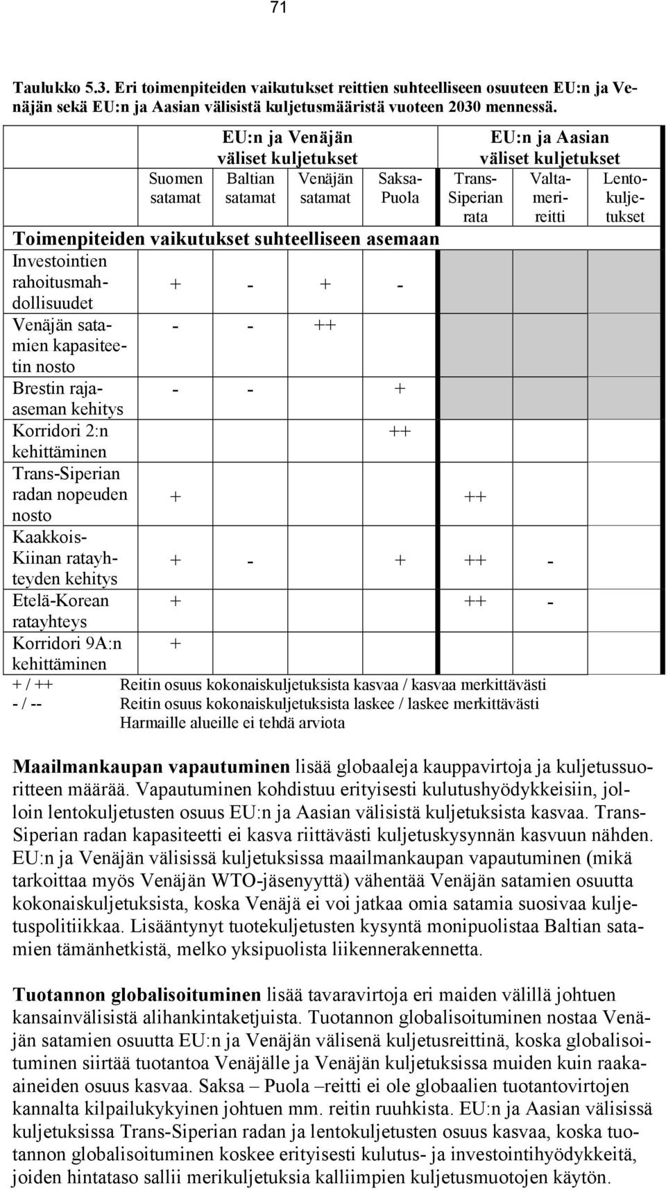 suhteelliseen asemaan Investointien rahoitusmahdollisuudet + - + - Venäjän satamien - - ++ kapasitee- tin nosto Brestin rajaaseman - - + kehitys Korridori 2:n ++ kehittäminen Trans-Siperian radan