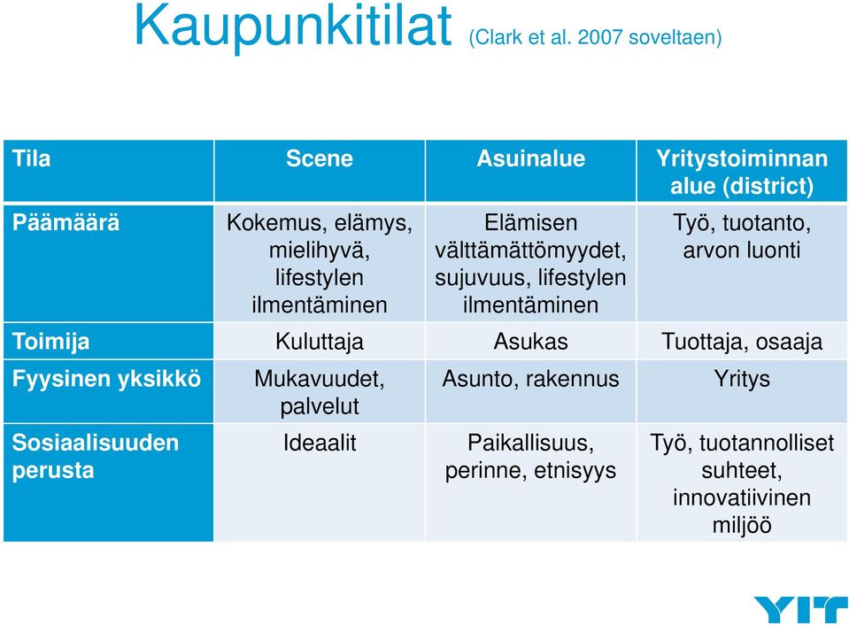 ilmentäminen Elämisen välttämättömyydet, sujuvuus, lifestylen ilmentäminen Työ, tuotanto, arvon luonti Toimija