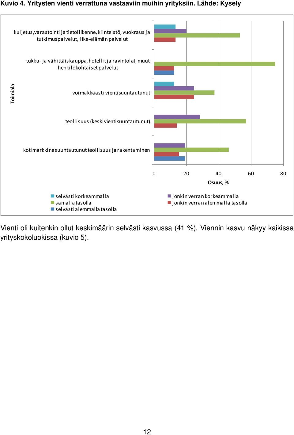 muut henkilökohtaiset palvelut Toimiala voimakkaasti vientisuuntautunut teollisuus (keskivientisuuntautunut) kotimarkkinasuuntautunut teollisuus ja rakentaminen 0 20