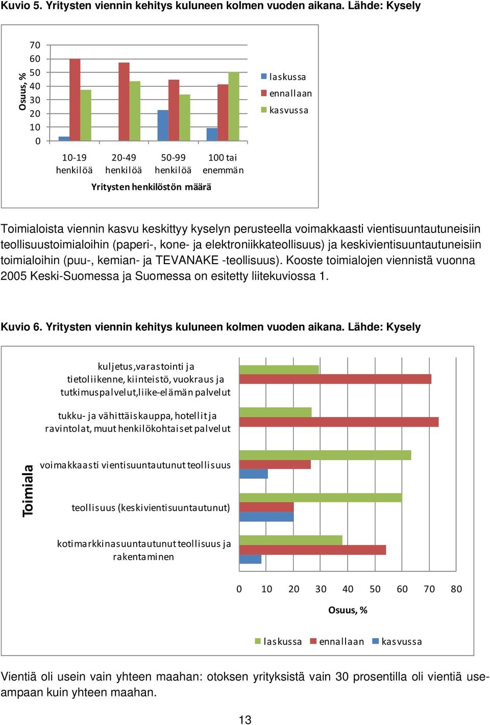 voimakkaasti vientisuuntautuneisiin teollisuustoimialoihin (paperi-, kone- ja elektroniikkateollisuus) ja keskivientisuuntautuneisiin toimialoihin (puu-, kemian- ja TEVANAKE -teollisuus).