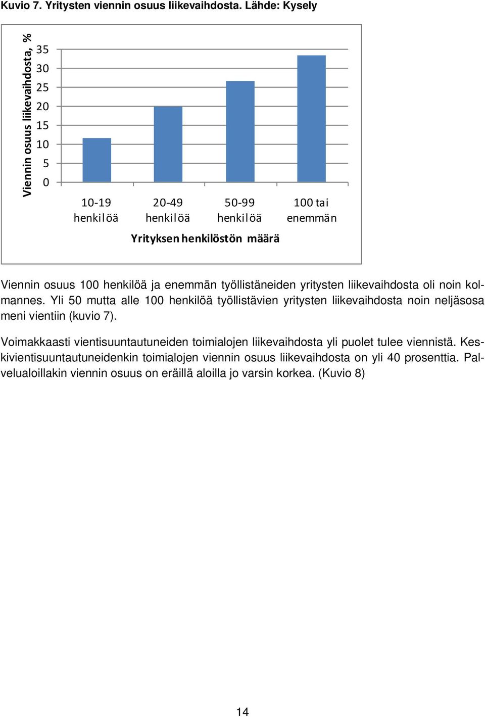 työllistäneiden yritysten liikevaihdosta oli noin kolmannes.
