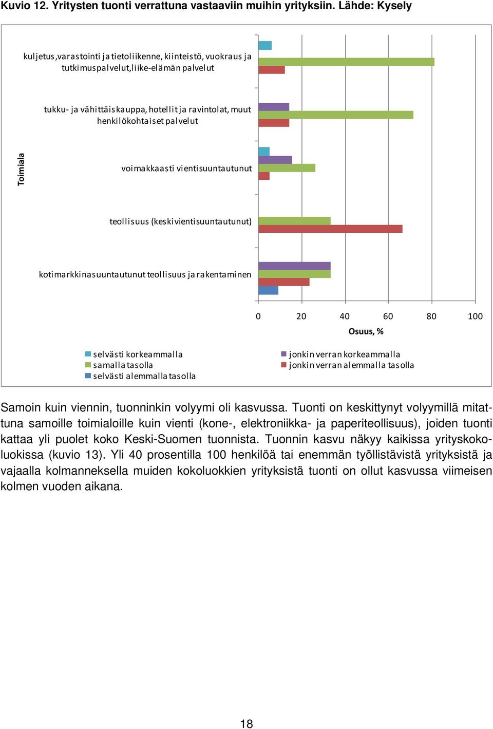 Toimiala voimakkaasti vientisuuntautunut teollisuus (keskivientisuuntautunut) kotimarkkinasuuntautunut teollisuus ja rakentaminen 0 20 40 60 80 100 Osuus, % selvästi korkeammalla samalla tasolla