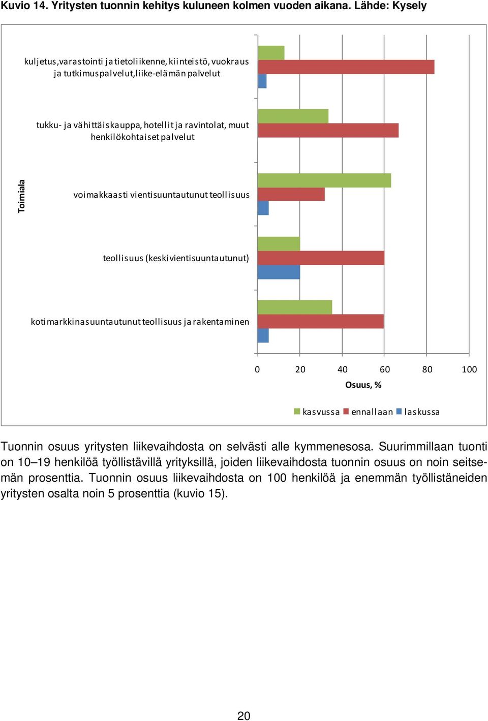 palvelut Toimiala voimakkaasti vientisuuntautunut teollisuus teollisuus (keskivientisuuntautunut) kotimarkkinasuuntautunut teollisuus ja rakentaminen 0 20 40 60 80 100 Osuus, % kasvussa