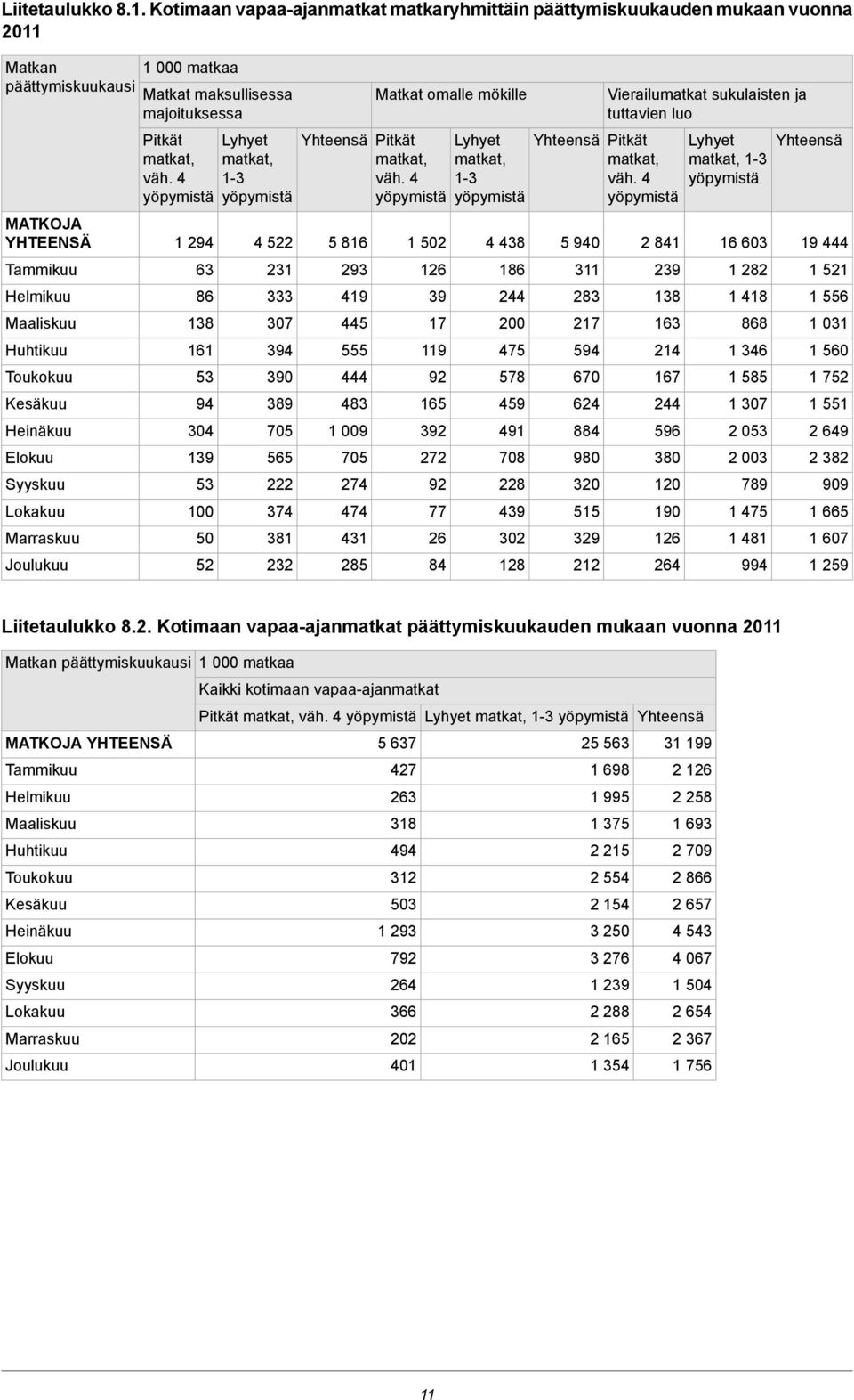 86 9 9 8 009 70 7 7 8 Matkat omalle mökille 0 6 9 7 9 9 6 9 7 9 77 6 8 Lyhyet matkat, - 8 86 00 7 78 9 9 708 8 9 0 8 Vierailumatkat sukulaisten ja tuttavien luo Yhteensä Pitkät matkat, väh.