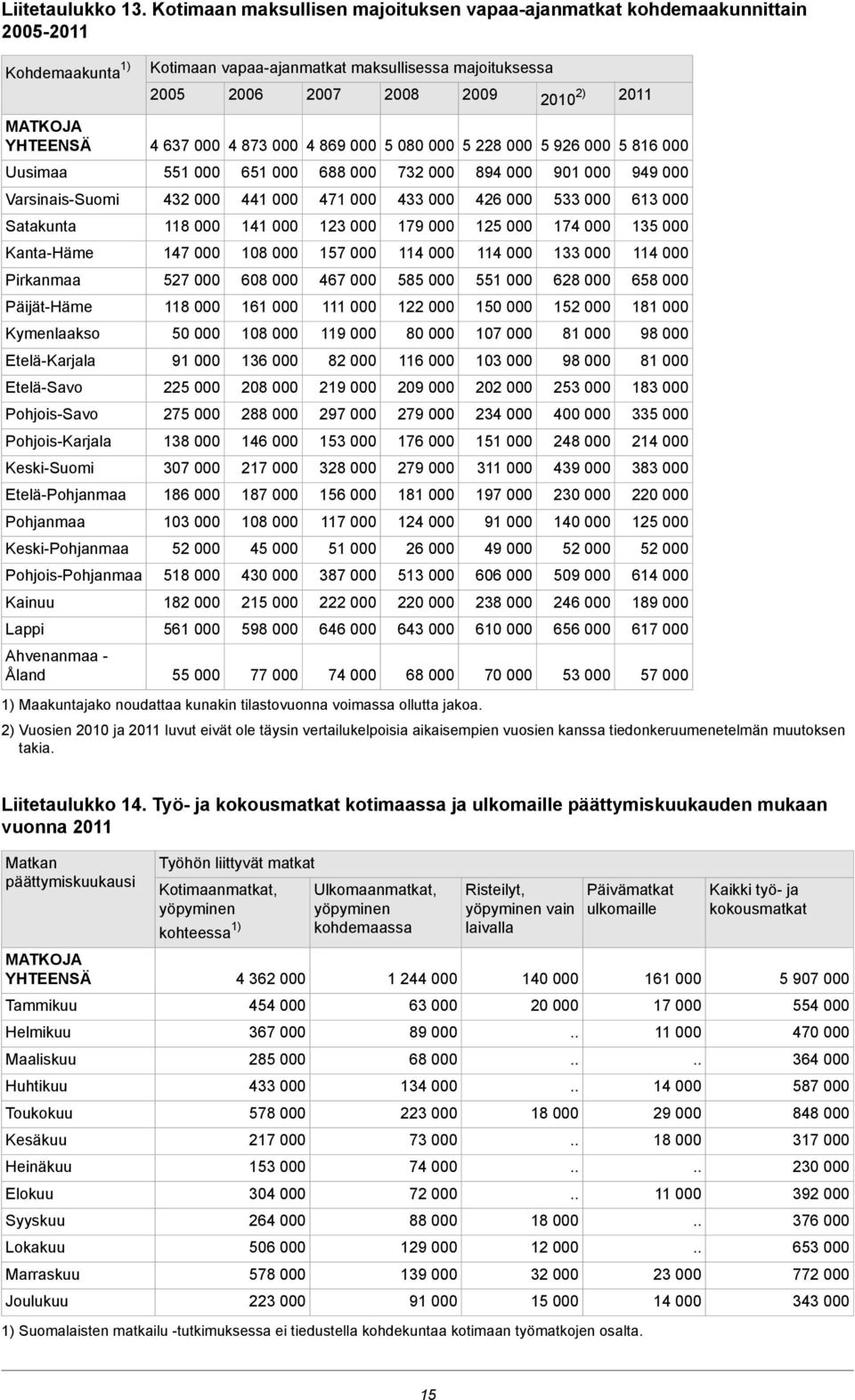 Varsinais-Suomi Satakunta Kanta-Häme Pirkanmaa Päijät-Häme Kymenlaakso Etelä-Karjala Etelä-Savo Pohjois-Savo Pohjois-Karjala Keski-Suomi Etelä-Pohjanmaa Pohjanmaa Keski-Pohjanmaa Pohjois-Pohjanmaa