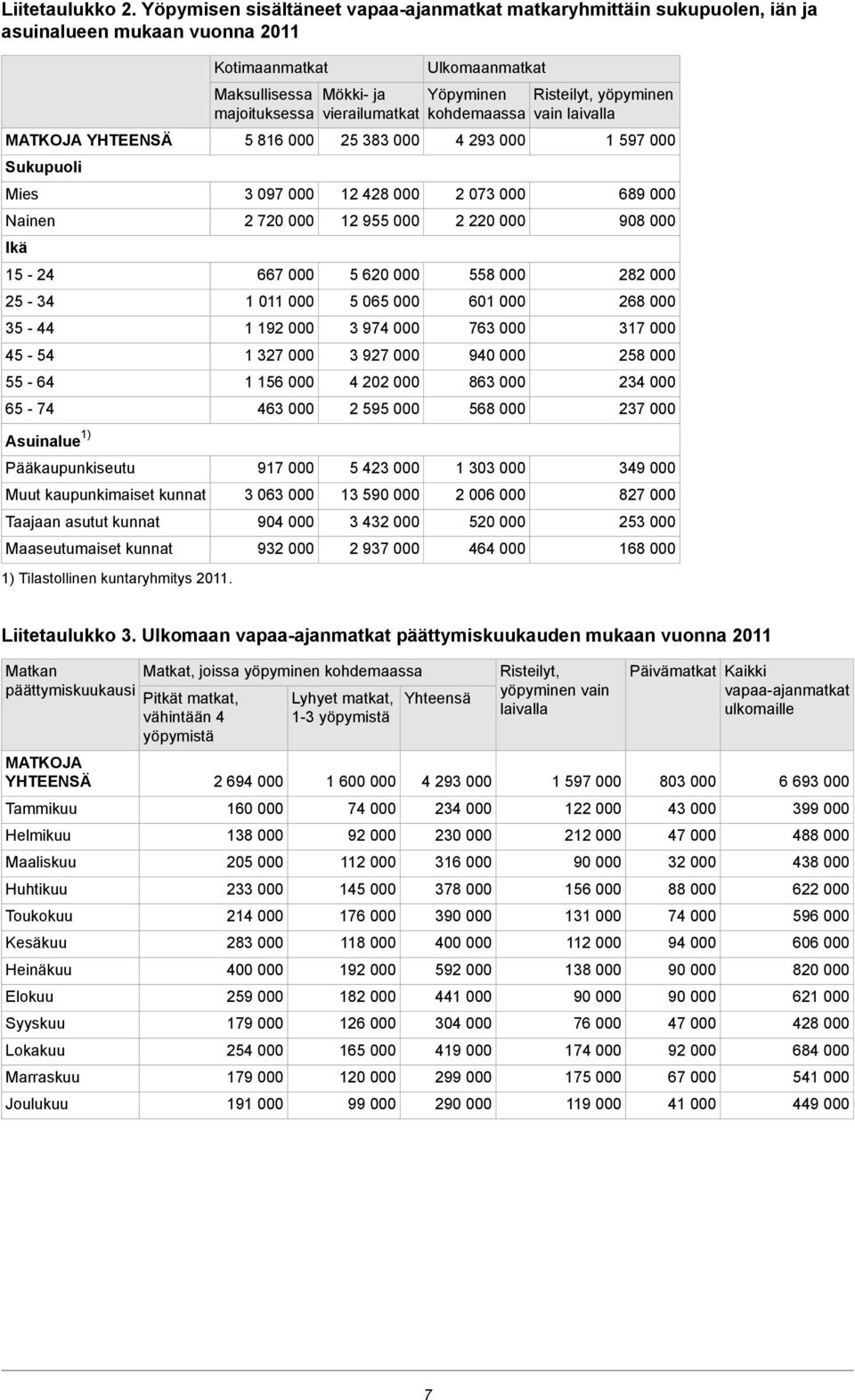 majoituksessa 86 000 097 000 70 000 667 000 0 000 9 000 7 000 6 000 6 000 Mökki- ja vierailumatkat 8 000 8 000 9 000 60 000 06 000 97 000 97 000 0 000 9 000 Ulkomaanmatkat Yöpyminen kohdemaassa 9 000