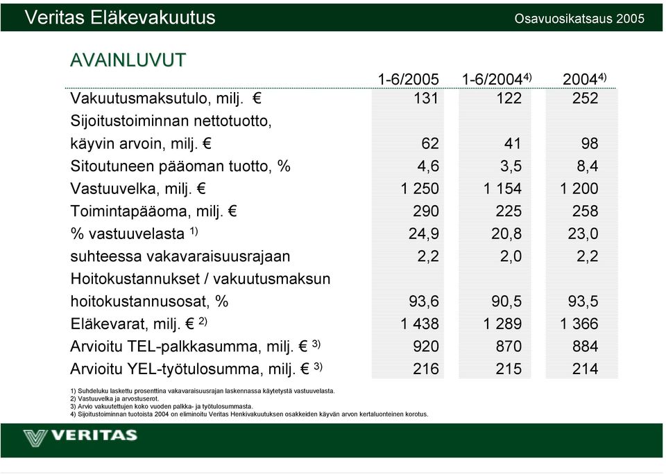 290 225 258 % vastuuvelasta 1) 24,9 20,8 23,0 suhteessa vakavaraisuusrajaan 2,2 2,0 2,2 Hoitokustannukset / vakuutusmaksun hoitokustannusosat, % 93,6 90,5 93,5 Eläkevarat, milj.