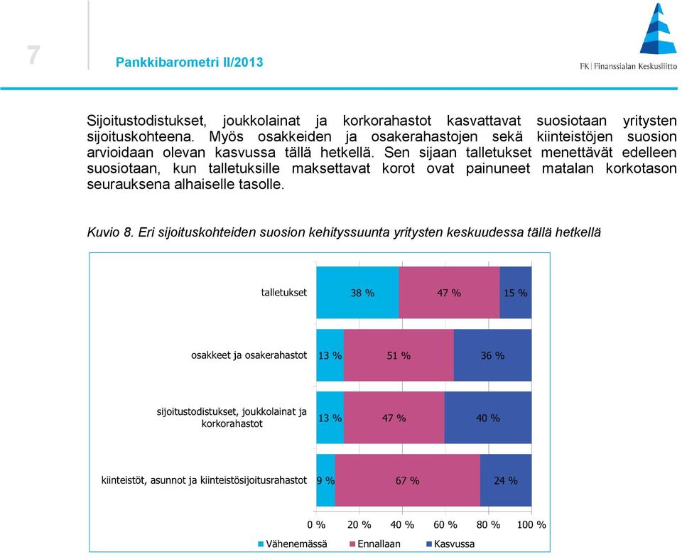 Myös osakkeiden ja osakerahastojen sekä kiinteistöjen suosion arvioidaan olevan kasvussa tällä hetkellä.