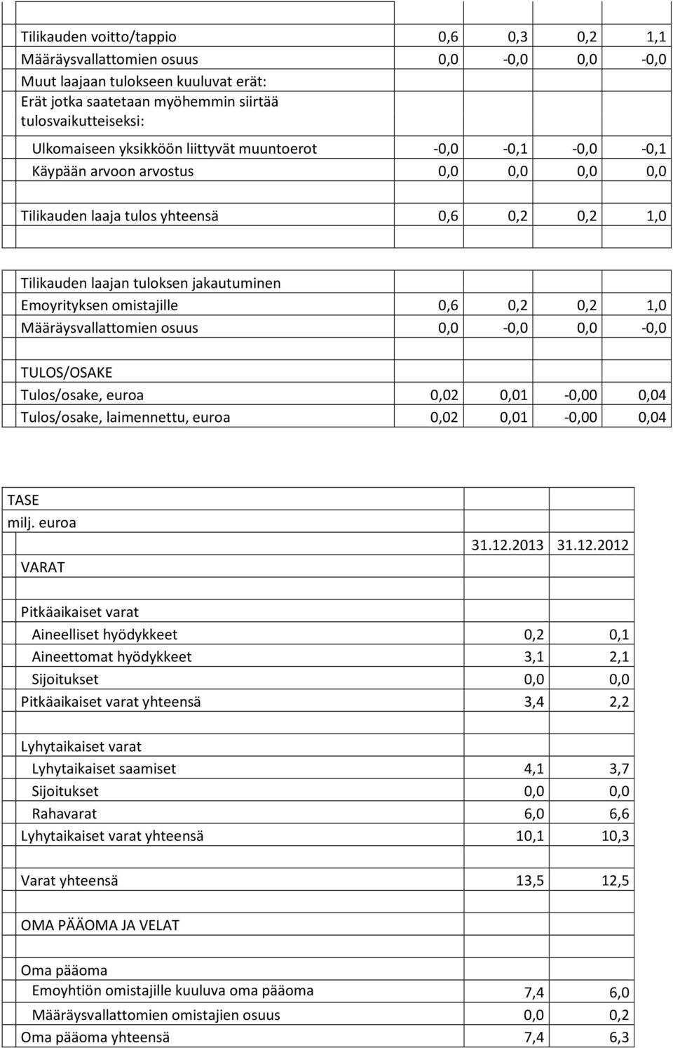 omistajille 0,6 0,2 0,2 1,0 Määräysvallattomien osuus 0,0-0,0 0,0-0,0 TULOS/OSAKE Tulos/osake, euroa 0,02 0,01-0,00 0,04 Tulos/osake, laimennettu, euroa 0,02 0,01-0,00 0,04 TASE milj. euroa VARAT 31.