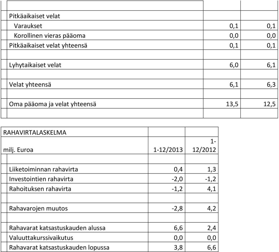 Euroa 1-12/ Liiketoiminnan rahavirta 0,4 1,3 Investointien rahavirta -2,0-1,2 Rahoituksen rahavirta -1,2 4,1